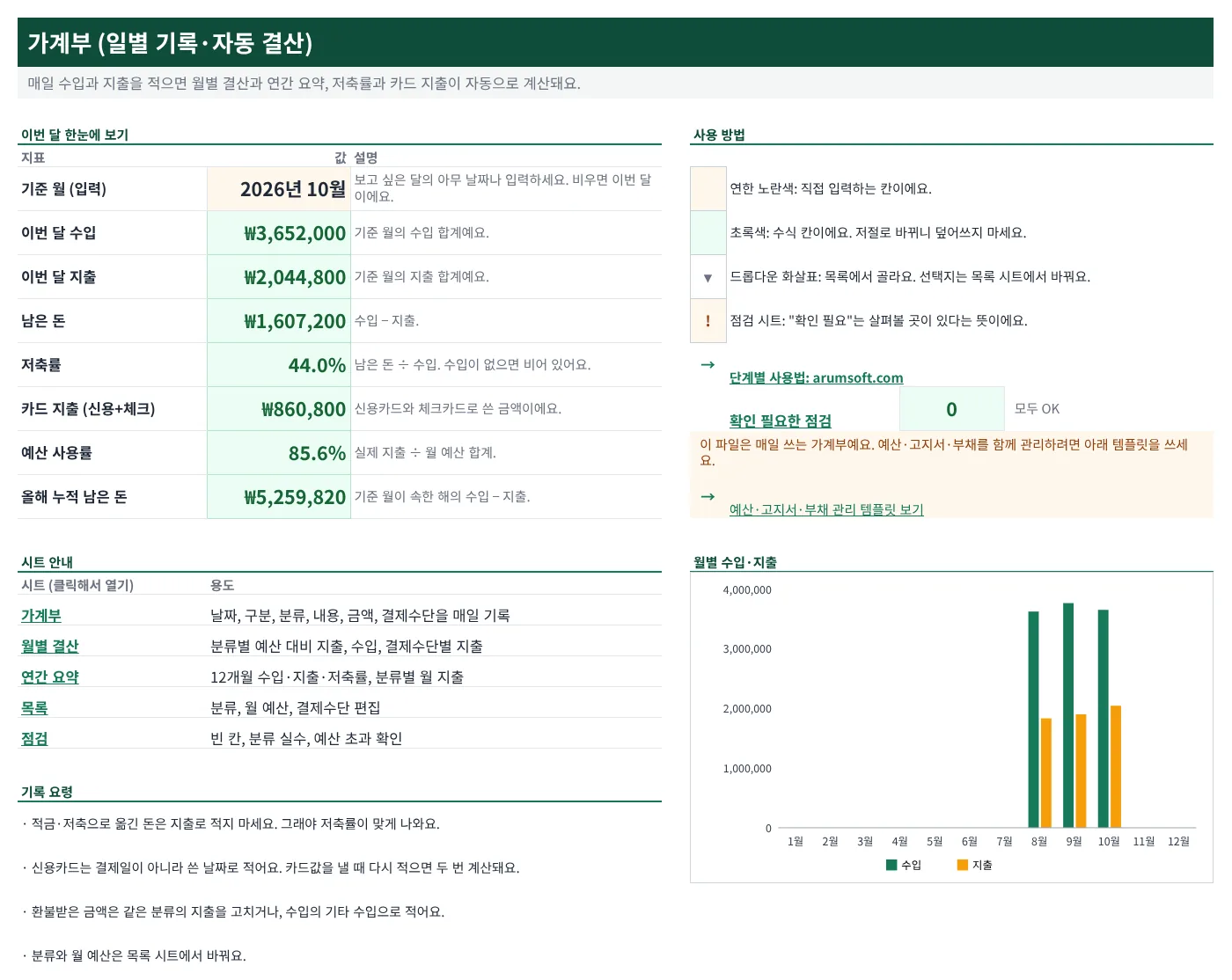 엑셀 가계부 양식의 대시보드. 이번 달 수입, 지출, 남은 돈, 저축률, 카드 지출, 예산 사용률과 월별 수입·지출 차트가 보여요