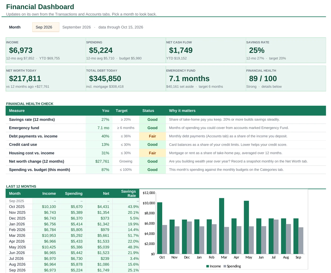Dashboard of the Excel personal finance workbook showing income, spending, net cash flow, savings rate, net worth, total debt, emergency fund, a financial health score and a 12-month chart