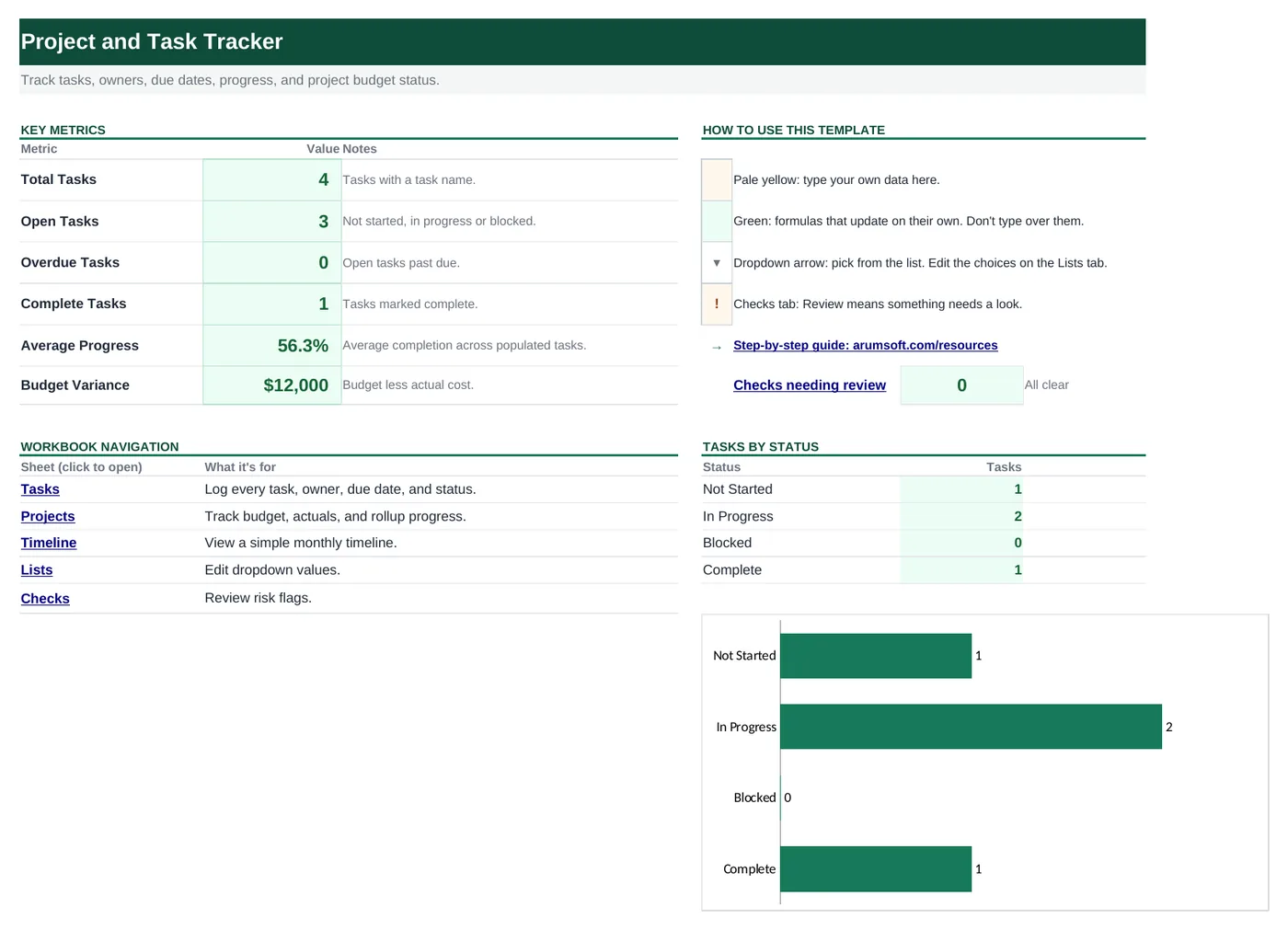 Start Here dashboard of the Excel project tracker template showing total, open, overdue and complete tasks, average progress and a tasks by status chart