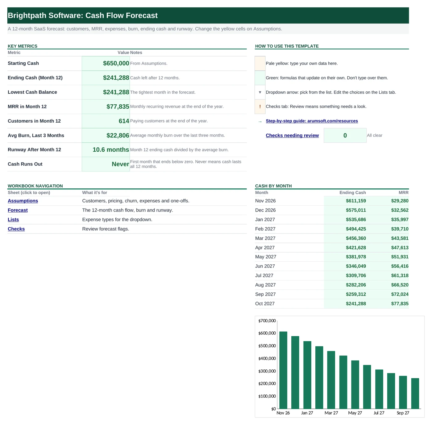 Start Here dashboard of the Excel startup cash flow forecast showing starting and ending cash, lowest balance, month 12 MRR and customers, average burn, runway and cash by month
